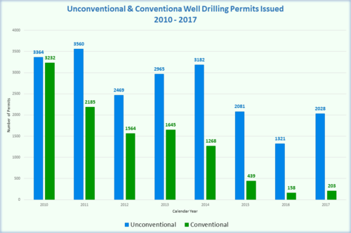 conv_unconv_permits_graph3