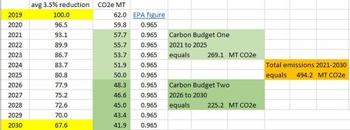 3.5% cuts as 2021-2030 carbon budgets.JPG