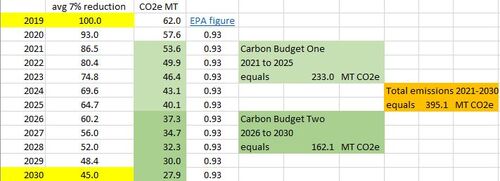 7% cuts as 2021-2030 carbon budgets.JPG