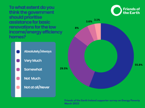 To what extent do you think the government should prioritise assistance for basic renovations for the low income_energy efficiency homes