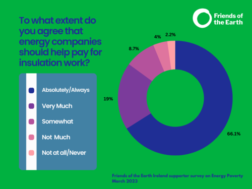 To what extent do you agree that energy companies should help pay for insulation work