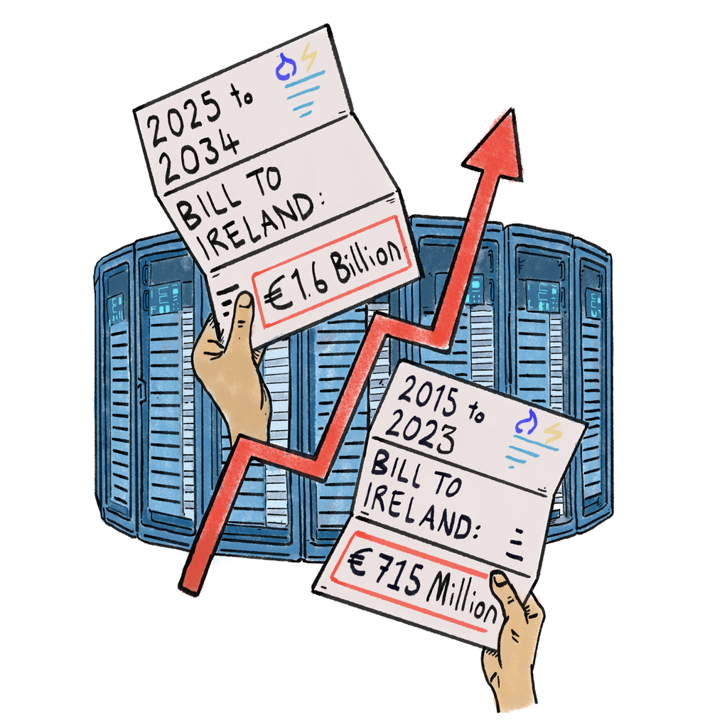 Data centres have drained €715 million from the Irish economy, and could drain a further €1.6 billion euros from households over the next decade, new report warns